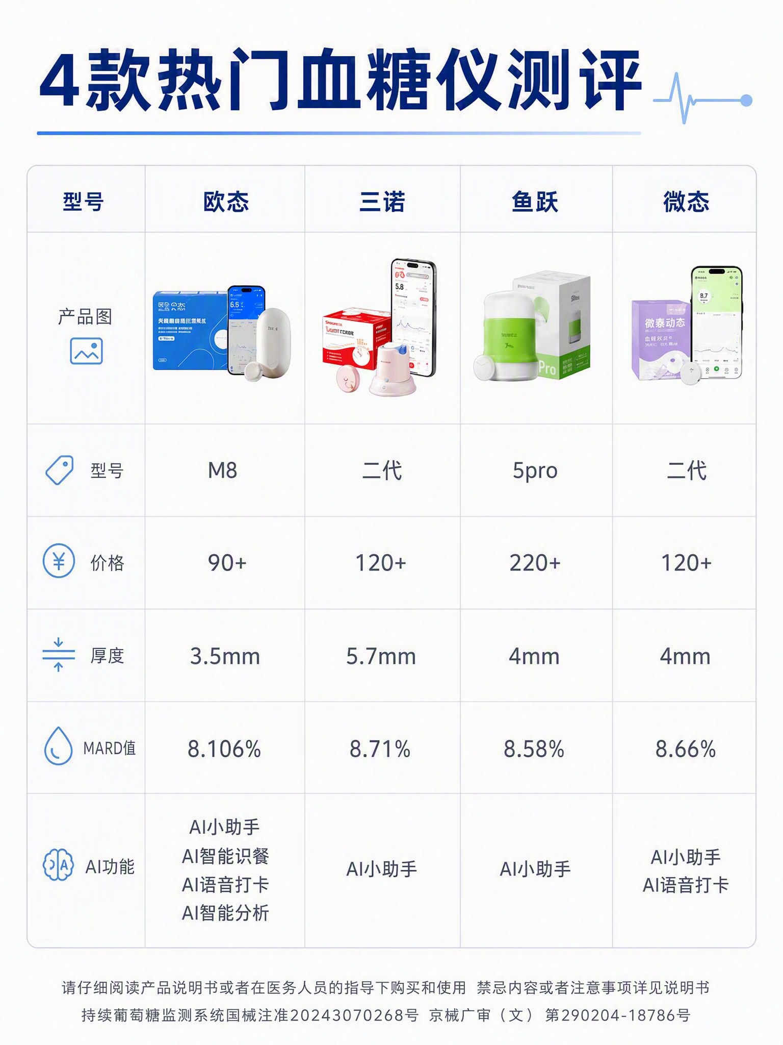 参考图中的4款热门血糖仪测评表格内容，重新设计为极简医疗风风格… - 图片创意预览