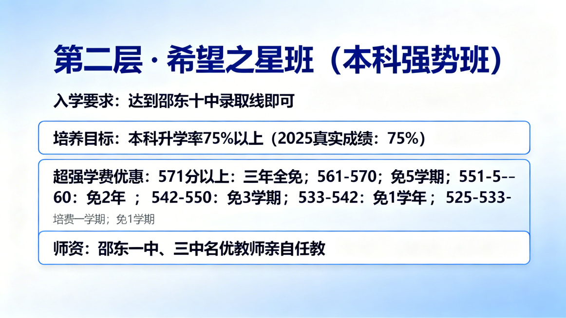 邵东经纬学校高中招生宣讲PPT第9页第二层希望之星班，大标题"第二层・希望之星班（本科强势班）"，正文内容"入学要求：达到邵东十中录取线即可
培养目标：本科升学率 75% 以上（2025 真实成绩：7预览效果