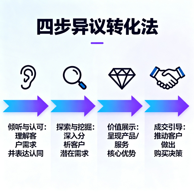 现代商务风格流程图，四个步骤用渐变色箭头连接，1. 倾听与认可配耳朵图标，2. 探索与挖掘配放大镜图标，3. 价值展示配钻石图标，4. 成交引导配握手图标，每个步骤下方有简短说明，顶部有文字"四步异议预览效果