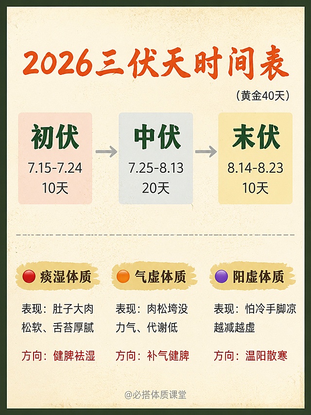 竖屏小红书内页图，新中式复古干货科普风，版式精美，小红书笔记内页质感。外层加2-3px宽的深墨绿色实心粗边框包裹全图；内层底色为浅米黄色做旧纸张肌理，带轻微纸纹颗粒感，复古宣纸质感。顶部区域：顶部居中用橙色毛笔书法体显示“2026三伏天时间表”，右侧用小号深灰色字标注“（黄金40天）”。下方分三列横向排列，三栏并列式，用浅灰色箭头串联。第一列：浅粉色模块底，深绿色粗体“初伏”，下方深灰色小字“7.15-7.24”，再下方“10天”。第二列：浅蓝色模块底，深绿色粗体“中伏”，下方深灰色小字“7.25-8.13”，再下方“20天”。第三列：浅黄色模块底，深绿色粗体“末伏”，下方深灰色小字“8.14-8.23”，再下方“10天”。中间区域用浅灰色细虚线水平分隔。下半区域三种体质总览，三栏并列布局：第一栏（痰湿体质）：顶部暖黄色磨砂色块底纹显示“🔴痰湿体质”，下方深灰色小字“表现：肚子大肉松软、舌苔厚腻”，再下方红色小字“方向：健脾祛湿”。第二栏（气虚体质）：顶部暖黄色磨砂色块底纹显示“🟠气虚体质”，下方深灰色小字“表现：肉松垮没力气、代谢低”，再下方红色小字“方向：补气健脾”。第三栏（阳虚体质）：顶部暖黄色磨砂色块底纹显示“🟣阳虚体质”，下方深灰色小字“表现：怕冷手脚凉、越减越虚”，再下方红色小字“方向：温阳散寒”。底部靠近边缘处用浅灰色小字显示“@必搭体质课堂”。所有文字无扭曲、无笔画错乱、字体完整清晰，禁止文字重叠变形，信息层级清晰分明。整体氛围：新中式复古干货科普风，做旧纸张质感清晰。画质：4K超清细腻，文字完整处于安全区内不可裁切，四周留安全边距。画面比例 3:4，4K。
