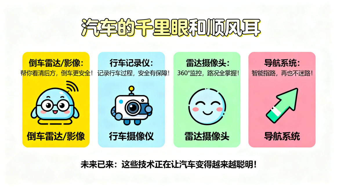 卡通风格PPT页面，主题是汽车的千里眼和顺风耳，依次介绍倒车雷达/影像、行车记录仪、雷达摄像头、导航系统，每个科技功能配有可爱的卡通图标和简单说明。底部有“未来已来：这些技术正在让汽车变得越来越聪明！预览效果