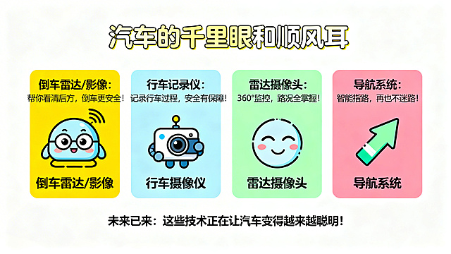 卡通风格PPT页面，主题是汽车的千里眼和顺风耳，依次介绍倒车雷达/影像、行车记录仪、雷达摄像头、导航系统，每个科技功能配有可爱的卡通图标和简单说明。底部有“未来已来：这些技术正在让汽车变得越来越聪明！”的文字，整体色彩活泼，字体圆润，充满科技感，适合10-11岁小朋友