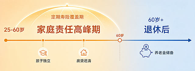 一张信息图风格的时间轴图，尺寸900×330px，使用柔和渐变色带。一条从左到右的水平时间轴，分为两个区域：左侧区域是25-60岁，用暖橙色标注文字"家庭责任高峰期"，时间轴上方有一个发光的保护罩/伞覆盖这段区间，并标注文字"定期寿险覆盖期"，整体色彩温暖明亮；右侧区域是60岁+，用淡蓝色标注文字"退休后"，保护罩淡出消失，取而代之的是一个小的储蓄罐图标，标注文字"养老金储备"，整体色调转为宁静蓝。在时间轴下方标注两个关键节点："孩子独立"、"房贷还清"。整体设计干净简洁，容易理解，不复杂。
