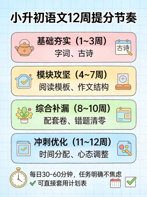 3:4竖版时间轴插画，背景为淡蓝色格子纸，顶部标题：“小升初语文12周提分节奏”。中间用四个彩色区块展示阶段：

基础夯实（1–3周）：图标→字词+古诗
模块攻坚（4–7周）：图标→阅读模板+作文结构预览效果