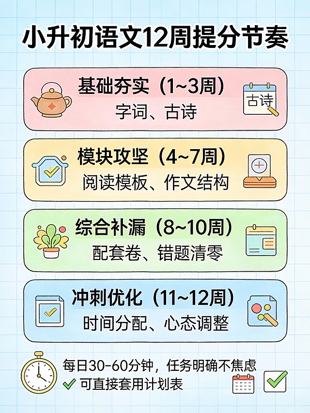 3:4竖版时间轴插画，背景为淡蓝色格子纸，顶部标题：“小升初语文12周提分节奏”。中间用四个彩色区块展示阶段：

基础夯实（1–3周）：图标→字词+古诗
模块攻坚（4–7周）：图标→阅读模板+作文结构
综合补漏（8–10周）：图标→套卷+错题清零
冲刺优化（11–12周）：图标→时间分配+心态调整
底部小字：“每日30–60分钟，任务明确不焦虑 ✅ 可直接套用计划表”。配时钟、日历、对勾图标，风格温暖有序。