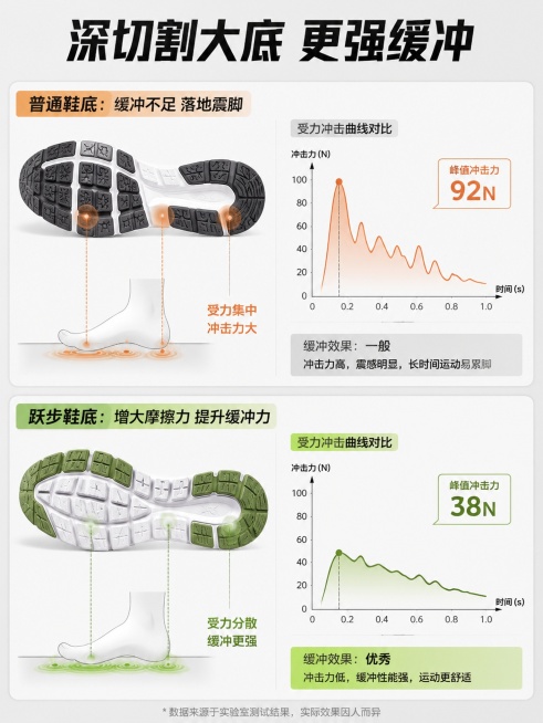 [第3屏] 减震缓冲对比页，对比普通跑步鞋和跃步跑步鞋的受力缓冲效果。参考鞋底纹路设计来绘制对比图。
[氛围/风格] 数据可视化对比风格，清晰直观，专业沉稳。
[元素布局] 页面纵向分为上下两栏，上栏预览效果
