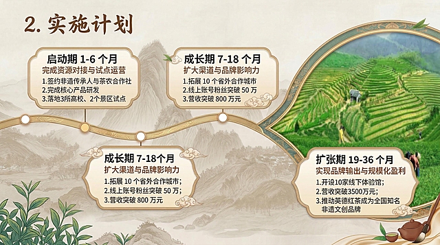 优化当前实施计划时间轴图表，删除重复的成长期板块，让时间线逻辑更清晰，保留国风茶田风格