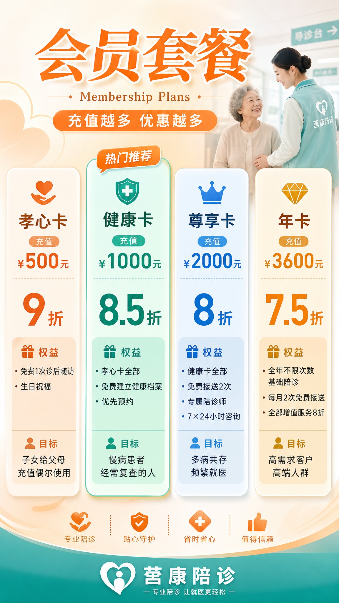 莒康陪诊会员套餐海报，竖版9:16。四档对比卡片布局，温暖医疗… - 图片创意预览