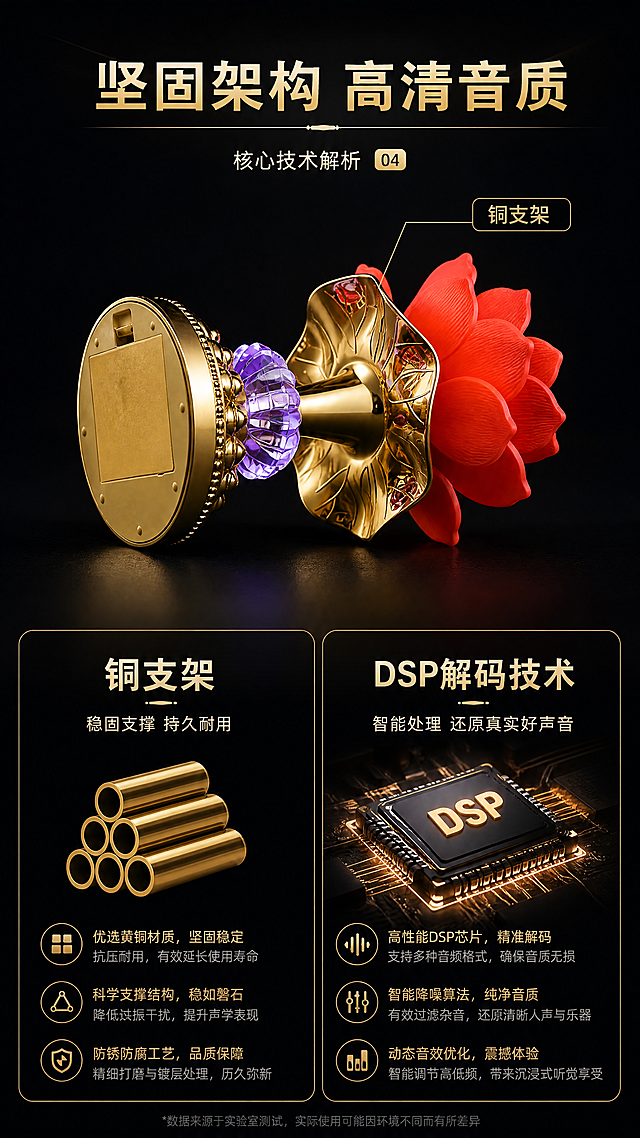 [第4屏] 核心技术解析页。使用图4侧放产品展示铜支架结构，深色背景，高亮标注铜支架，下半部分双栏解释铜支架和DSP解码技术。标题"坚固架构 高清音质"。9:16，4K。负向：结构标注错