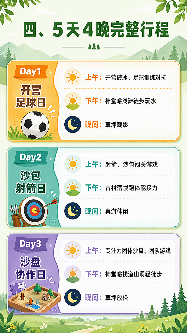 [第5张] 5天4晚完整行程（上）详情页。Day1-Day3每日行程亮点，卡片式设计。
[氛围/风格] 活泼行程卡风格，每日一张彩色卡片，配活动图标，山林清新基调。
[元素布局] 顶部标题「四、5天4晚完整行程」；下方3张横向行程卡片纵向排列，每张卡片左侧Day编号+主题名，右侧上午下午晚间活动内容；每张卡片配对应主题图标（足球、射箭、沙盘）；背景淡绿色+山林装饰。
[光影质感] 均匀明亮，卡片有轻微阴影立体感。
[配色色系] 全局底色浅绿#F1F8E9；Day1卡片主色橙黄#FFB74D（足球日）；Day2卡片主色青绿#4DB6AC（射箭日）；Day3卡片主色蓝紫#9575CD（沙盘日）；标题深绿#2E7D32。
[视角构图] 竖版，上标题，下三张卡片纵向堆叠。
[文字版式] 标题「四、5天4晚完整行程」加粗绿色大字；Day1卡片：「Day1 开营足球日」⚽ 上午：开营破冰、足球训练对抗｜下午：神堂峪浅滩徒步玩水｜晚间：草坪观影；Day2卡片：「Day2 沙包射箭日」🏹 上午：射箭、沙包闯关游戏｜下午：古村落慢跑体能接力｜晚间：桌游休闲；Day3卡片：「Day3 沙盘协作日」🧩 上午：专注力团体沙盘、团队游戏｜下午：神堂峪栈道山洞轻徒步｜晚间：草坪放松。每张卡片分上午/下午/晚间三段，文字清晰。
[比例] 9:16竖版比例，4K分辨率，高清画质。
[负向提示词] 文字错乱，文字过小，变形，水印，卡片信息不全。
