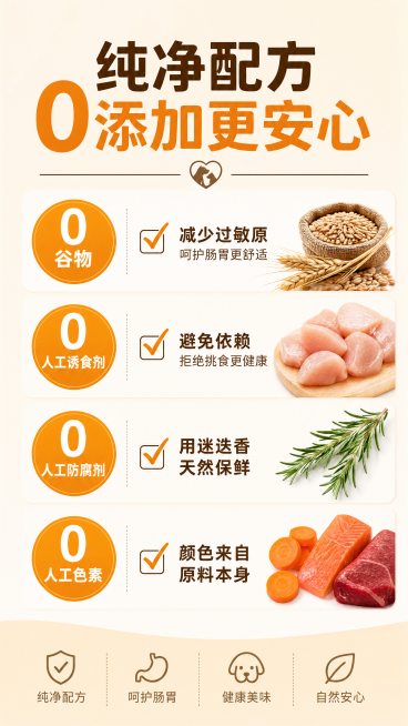 [第8屏] 0添加承诺页。顶部标题"纯净配方 0添加更安心"，分四点列出承诺：0谷物减少过敏原、0人工诱食剂避免依赖、0人工防腐剂用迷迭香天然保鲜、0人工色素颜色来自原料本身。用勾选列表+橙色圆形标签预览效果