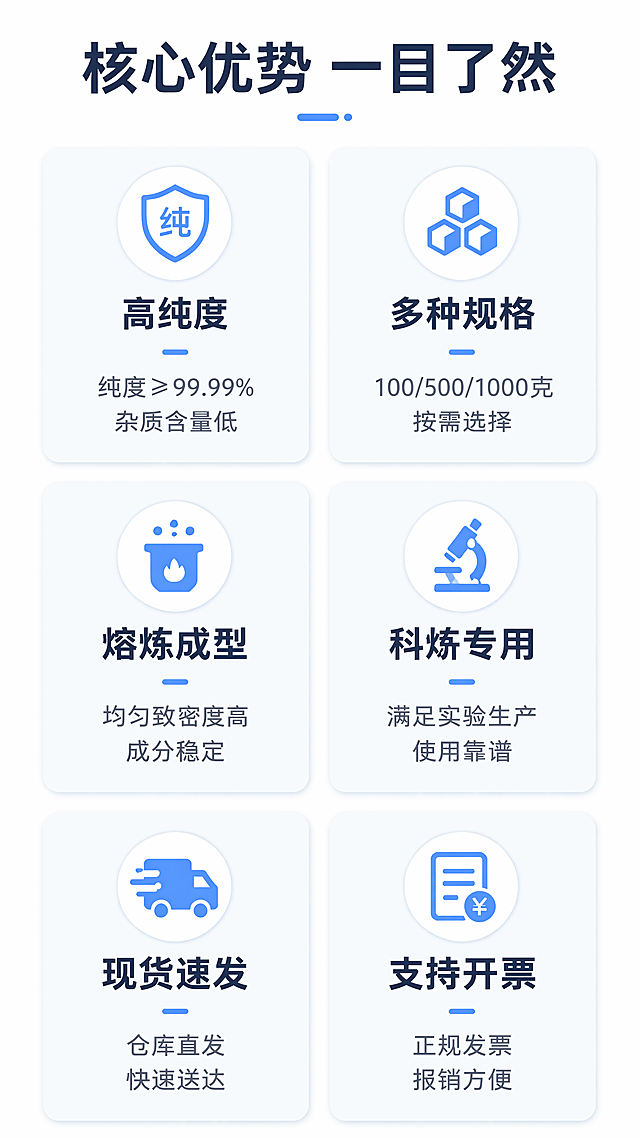 [第3屏] 核心卖点总览，展示高纯钇块的核心优势。
[氛围/风格] 专业清晰的科技风，深蓝浅灰搭配，现代简约商务感。
[元素布局] 顶部大标题，中部排列6个卖点卡片，每行两个共三行，卡片带圆角和浅底色，每个卡片配图标+标题+说明文字。布局整齐对称，留白均匀。
[光影质感] 整体光照均匀柔和，卡片有轻微立体感，文字清晰易读，无明显硬阴影。
[配色色系] 全局底色：#FFFFFF（纯白）；卡片底色：#F8FAFC（浅灰）；标题：#0F172A（深蓝）；说明文字：#475569（中灰）；图标点缀：#2563EB（蓝色）。
[视角构图] 竖向直排版，信息分区清晰，移动端单手握持阅读舒适，每个卖点独立展示不拥挤。
[文字版式] 主标题："核心优势 一目了然"，顶部居中深蓝色大字。六个卖点分别是：1. 「高纯度」纯度≥99.99% 杂质含量低；2. 「多种规格」100/500/1000克 按需选择；3. 「熔炼成型」均匀致密度高 成分稳定；4. 「科研专用」满足实验生产 使用靠谱；5. 「现货速发」仓库直发 快速送达；6. 「支持开票」正规发票 报销方便。每个卖点标题加粗，说明文字字号较小。
[比例分辨率] 9:16竖版比例，4K分辨率，文字清晰可辨，超高清。
[负向提示词] 卡片变形，文字重叠，颜色偏差，水印，背景杂乱，排版错乱。