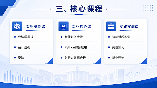 大数据与会计核心课程PPT内页，现代商务风，标题为“三、核心课程”，正文分为三类：专业基础课有经济学原理、会计基础、税法；专业核心课有智能财务会计、Python财务应用、财务大数据分析；实践实训课有智能财税实训、岗位实习、毕业设计。使用三栏清晰排版，留足阅读空间