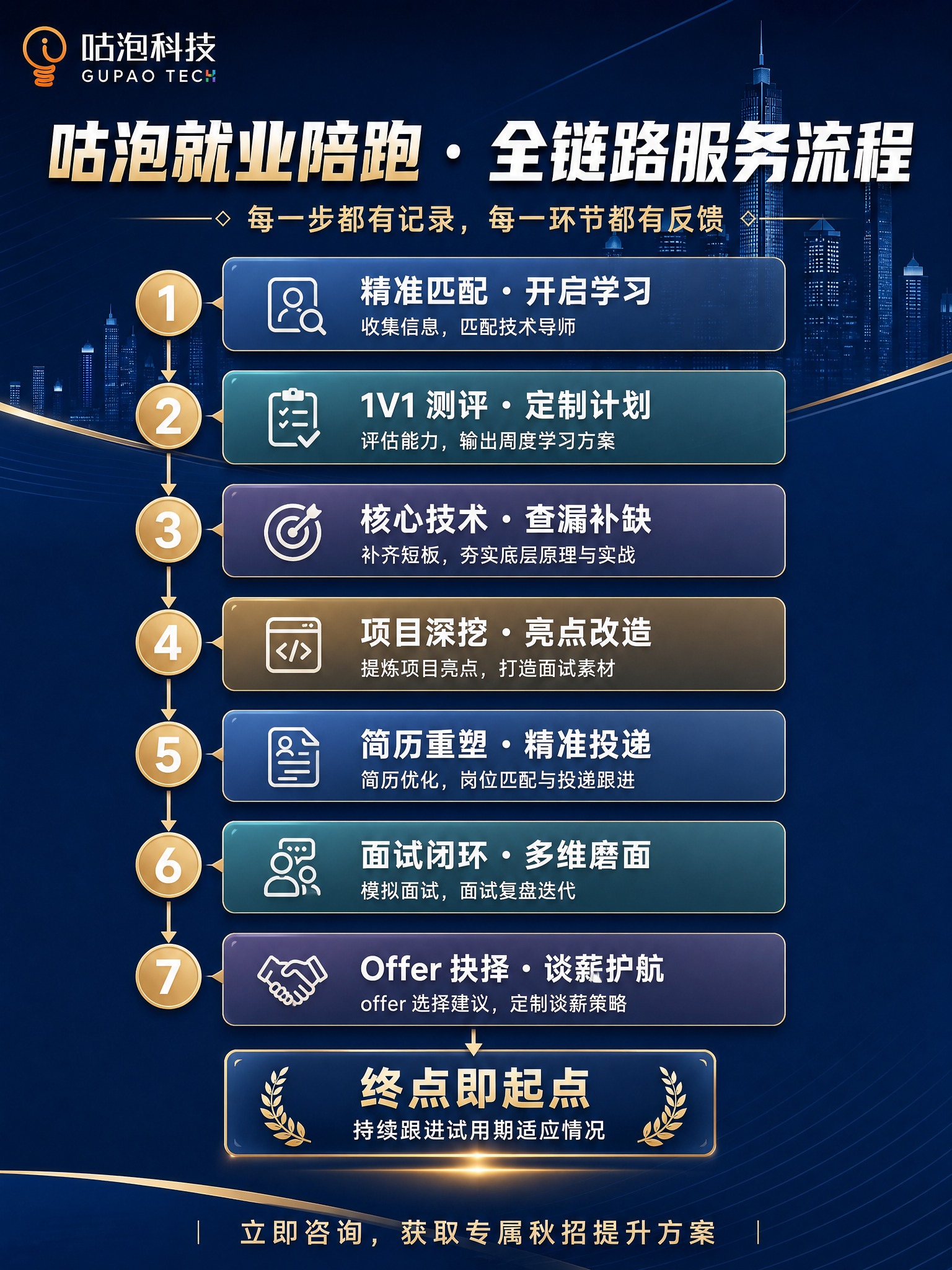 3:4竖版商务科技海报，沿用咕泡同款深蓝色科技城市背景、金色装… - 图片创意预览