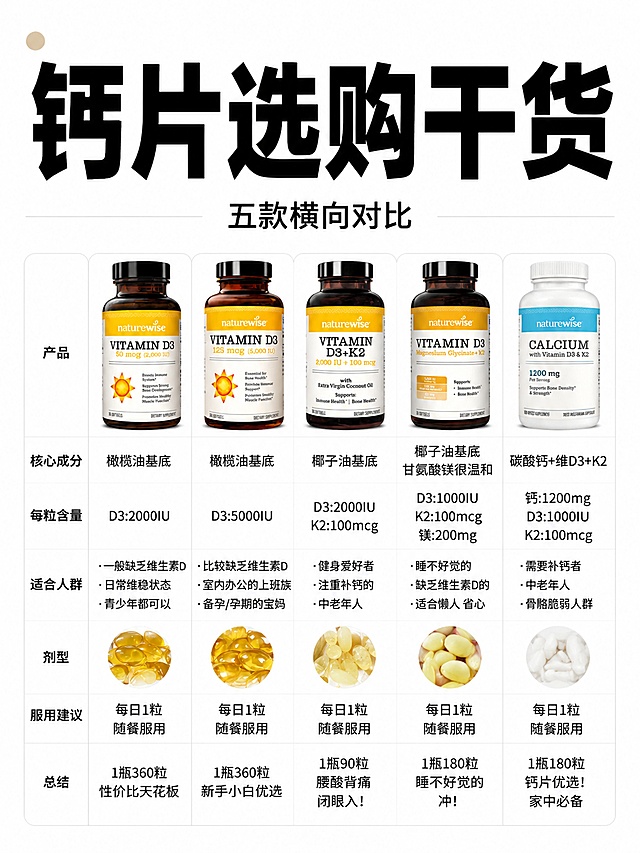 小红书笔记大字封面，配图大字，北欧极简风，版式精美，小红书笔记封面质感，适合信息流点击。主标题必须完整呈现且为画面视觉中心，逐字锁定：「钙片选购干货」。主标题字号占画面约45%视觉权重，清晰可读，不得增删改字。副标题：「五款横向对比」。背景：纯白色干净背景。标题排版：细黑粗体无衬线，采用配图大字I13策略，肌理背景+粗体居中。极简网格展示五款钙片核心参数，延续参考图对比逻辑。装饰：浅灰色细分割线，无多余emoji，仅保留一个小圆点装饰。整体氛围：极简干净，信息清晰。画质：高清细腻，信息层级清晰，文字完整处于安全区内不可裁切，四周留安全边距。画面比例 3:4，4K。