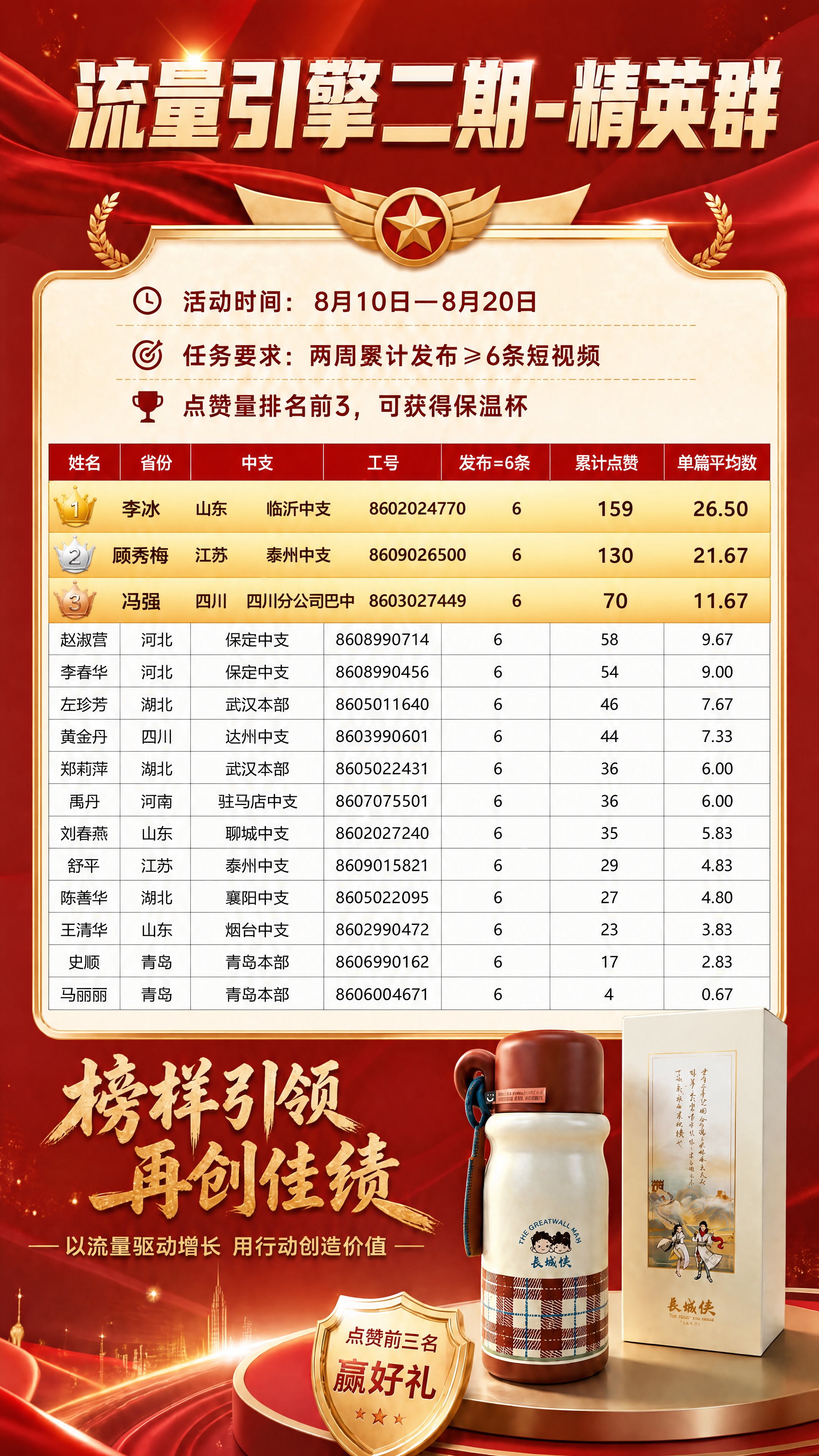 在原有竖版9:16业绩战报海报基础上，将表格中前三名（李冰、顾… - 图片创意预览