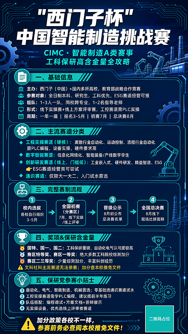 工业科技蓝风格的西门子杯中国智能制造挑战赛科普海报，竖版9:16，深青蓝#003366与科技青#00A896为主色调，电路板纹路、齿轮、工厂线条装饰，硬核工业科技感。

顶部大标题区：超大粗体白字主标题""西门子杯"中国智能制造挑战赛"，下方青绿色副标题"CIMC · 智能制造A类赛事 工科保研高含金量全攻略"，配深青蓝渐变底纹和电路板线条装饰。

海报分为五大信息模块，每个模块用深青半透明圆角卡片承载，带青绿色标题栏和工业图标：

【一、基础信息】
主办：西门子（中国）+国内多所高校，教育部战略合作竞赛
参赛对象：全日制本科、研究生，工科优先，ESG赛道经管可报
组队：1-3人一队，同校跨专业，1-2名指导老师
形式：线下实操赛+线上方案评审赛，工控赛道需PLC实操
周期：一年一届 | 报名3-5月 | 初赛7月 | 总决赛8月

【二、主流赛道分类】
🔹工程实操赛道（硬核）：离散行业自动化、运动控制、流程行业自动化
需PLC编程、设备实操，硬件要求高
🔹数字智能赛道：信息化网络化、智能装备/产线数字孪生
🔹创新研发赛道（线上，门槛低）：工业嵌入式、硬件研发、精益智造、ESG
👉ESG赛道经管类可尝试
🔹通识赛道：仅限大一大二，入门试水首选

【三、完整赛制流程】四阶段
1.校内选拔：各校自行组织，3-5月
2.全国初赛（分赛区）：7月，线下实操/线上评审
3.晋级公示：8月初公布总决赛名单
4.全国总决赛：8月线下现场比拼答辩

【四、奖项&保研含金量】
国特、国一、国二：工科保研重磅，自动化电气认可度极高
赛区特等奖、赛区一等奖：绝大多数工科院校综测加分
赛区二三等奖：少量综测加分，丰富科创经历
⚠文科社科主流赛道无法参赛；加分查本校推免文件

【五、保研党参赛小贴士】
1.自动化、电气、智能制造、机械首选；零基础选通识赛道试水
2.工控实操赛道需学PLC编程，建议提前半年练习
3.队伍搭配：编程调试+方案文档+答辩展示
4.无实操设备，优先选线上评审类赛道

底部警示语："加分政策各校不一样，参赛前务必查阅本校推免文件！"右下角二维码占位符（纯色方块中央标注"二维码占位"文字）。

版式精美，信息层级分明，四周留安全边距，所有文字清晰可读。画面中所有信息区域必须填充完整合理的内容，不得出现空白框。画面中所有数字必须精确渲染，不得错位、遗漏或编造。画面中所有二维码区域使用纯色方块占位符呈现，方块中央标注"二维码占位"文字，严禁生成任何可识别的二维码图案。