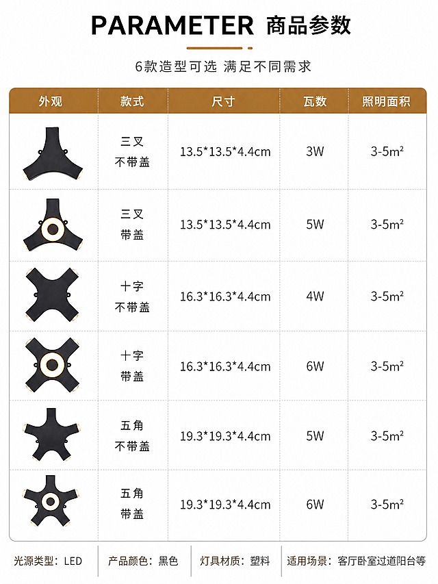 [商品] 使用【图1】三叉不带盖3W、【图2】三叉带盖5W、【图3】十字不带盖4W、【图5】十字带盖6W、【图6】五角不带盖5W、【图7】五角带盖6W共6款黑色LED壁灯；每款保留各自造型结构、尺寸比例、黑色塑料材质与暖光发光效果；参考【图8】的参数表格排版方式。
[画面] 目标为商品参数总览页，参考图8版式；顶部为标题区，中间为6行参数对比表格，每行对应一款产品；表格列为「外观」「款式」「尺寸」「瓦数」「照明面积」；左列外观图为各款壁灯正面小图，清晰展示造型差异；整体为白底+浅灰表格线，信息清晰易读。
[视觉] 套系策略：风格=简约清晰参数表风格；标题字=思源黑体粗体；正文字=思源黑体常规；主色=深棕+黑色；背景延展=纯白色背景+浅灰色表格分隔线；强调色=暖金色，仅用于标题下划线与表头背景；标题色=深黑色；正文色=深灰/中灰；组件=细线表格、圆角表头、产品小图框；光影=均匀平光，产品小图清晰无阴影。
[文字] 顶部大标题「PARAMETER 商品参数」；副标题补充「6款造型可选 满足不同需求」；表格内容：第1行三叉不带盖：尺寸13.5*13.5*4.4cm，瓦数3W，面积3-5㎡；第2行三叉带盖：尺寸13.5*13.5*4.4cm，瓦数5W，面积3-5㎡；第3行十字不带盖：尺寸16.3*16.3*4.4cm，瓦数4W，面积3-5㎡；第4行十字带盖：尺寸16.3*16.3*4.4cm，瓦数6W，面积3-5㎡；第5行五角不带盖：尺寸19.3*19.3*4.4cm，瓦数5W，面积3-5㎡；第6行五角带盖：尺寸19.3*19.3*4.4cm，瓦数6W，面积3-5㎡；底部补充：光源类型LED/产品颜色黑色/灯具材质塑料/适用场景客厅卧室过道阳台等；所有文字横向排版，清晰可读。
[规格] 图片比例3:4竖版，4K分辨率，负向提示：避免产品造型错误、参数错乱、文字模糊、竖排文字、斜排文字、水印、二维码、表格变形。
