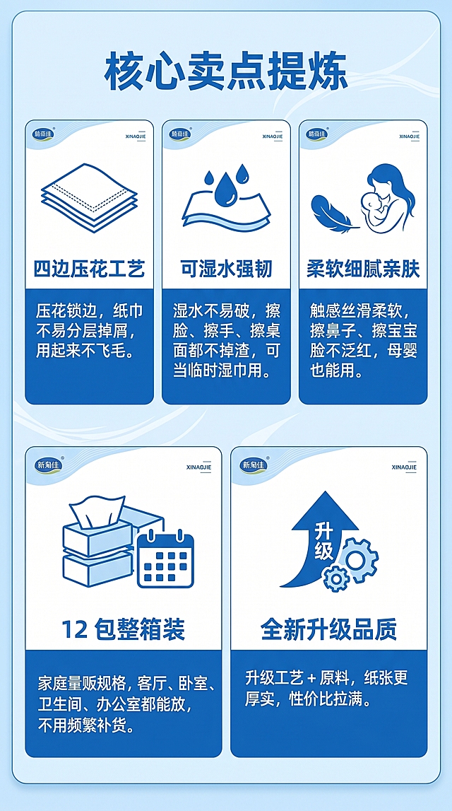 电商抽纸详情页核心卖点提炼模块，展示五个卖点：四边压花工艺：压花锁边，纸巾不易分层掉屑，用起来不飞毛；可湿水强韧：湿水不易破，擦脸、擦手、擦桌面都不掉渣，可当临时湿巾用；柔软细腻亲肤：触感丝滑柔软，擦鼻子、擦宝宝脸不泛红，母婴也能用；12 包整箱装：家庭量贩规格，客厅、卧室、卫生间、办公室都能放，不用频繁补货；全新升级品质：升级工艺 + 原料，纸张更厚实，性价比拉满。用图标加短句的排版方式，整体干净清爽，蓝白配色，清晰易读，符合电商详情页设计