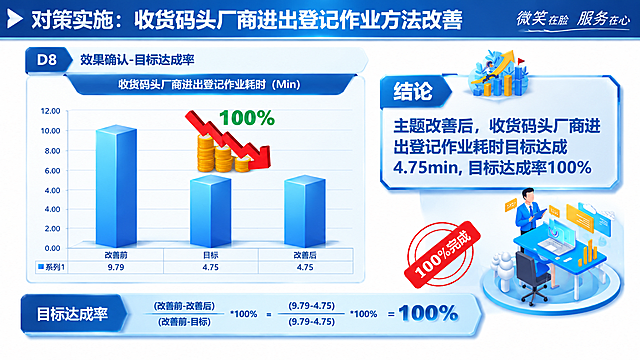基于参考图重新设计这页数据图表PPT，标题及标题颜色保持不变，PPT整体背景为纯白色。将页面内所有图表、模块框、数据展示颜色与顶部深蓝色标题栏色调相匹配统一，整体风格大气有立体感，排版可适当优化调整。保留所有原始文字内容、数据、图表结构和结论信息。柱状图用蓝色系立体柱呈现，结论框和数据公式区用精致蓝色立体框，整体专业清爽可编辑感强。