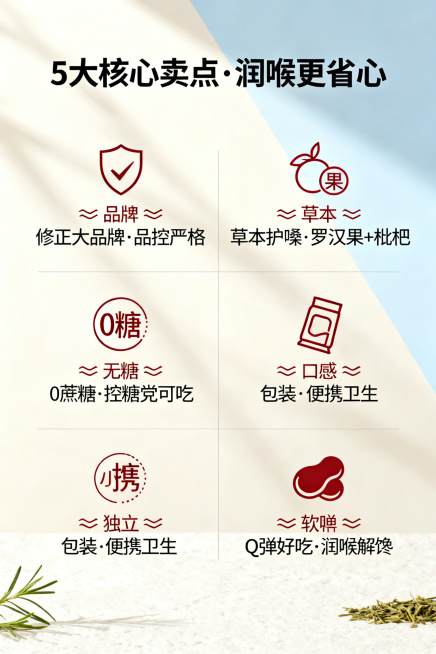 2:3竖屏，电商详情卖点总览页，杂志分栏排版，整体风格高级简约，色调柔和（米白+浅蓝+浅红）；页面放置商品图，严格还原产品图所有细节，产品尺寸比例保持1:1；页面顶部主标题“5大核心卖点·润喉更省心”预览效果
