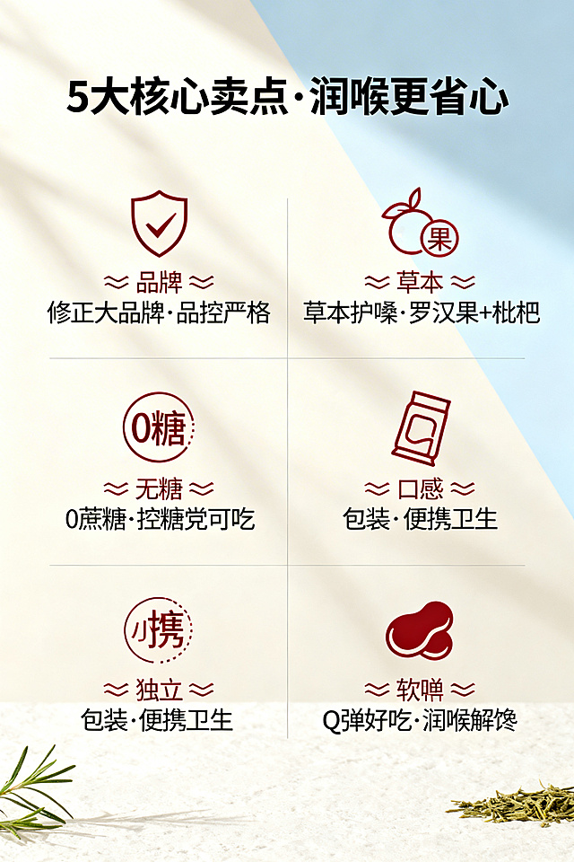 2:3竖屏，电商详情卖点总览页，杂志分栏排版，整体风格高级简约，色调柔和（米白+浅蓝+浅红）；页面放置商品图，严格还原产品图所有细节，产品尺寸比例保持1:1；页面顶部主标题“5大核心卖点·润喉更省心”，加粗居中，字体统一；中间分2栏布局，左侧3个卖点、右侧2个卖点，每个卖点搭配对应简约图标（品牌用盾牌、草本用罗汉果图标、0蔗糖用无糖标识、便携用小包装图标、口感用软糖造型图标），卖点文字“✅ 修正大品牌·品控严格”“✅ 草本护嗓·罗汉果+枇杷”“✅ 0蔗糖·控糖党可吃”“✅ 独立包装·便携卫生”“✅ Q弹好吃·润喉解馋”，字体统一，排版整齐，图标与文字呼应；底部点缀细微草本纹理，画面干净，信息清晰，可视化强，无多余杂乱元素，光影柔和，高清质感。负面提示词：分栏混乱，图标与卖点不匹配，字体不统一，色调割裂，产品细节偏差，背景杂乱，卖点文字模糊，无杂志感，图标粗糙，多余装饰，比例失调。