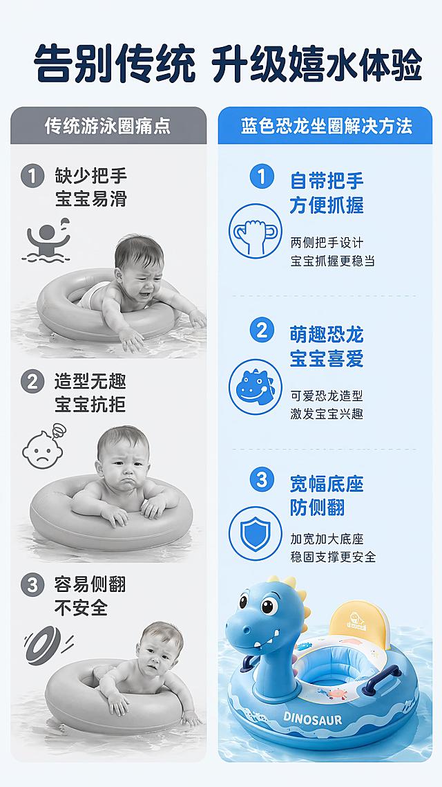 [第2屏] 痛点对比页-传统游泳圈痛点vs蓝色恐龙坐圈解决方法。本屏使用【图1】和【图2】作为产品参考。
[氛围/风格] 清晰对比版式，简约直观，明亮干净。
[元素布局] 页面左右分栏，左栏展示传统普通游泳圈痛点：无扶手易打滑、造型单调宝宝不爱、容易侧翻；右栏展示蓝色恐龙坐圈对应的优势解决效果，左右文字+小图标对应，产品放置右侧下半部分。
[光影质感] 均匀柔光，左右亮度一致，文字清晰不发灰。
[配色色系] 全局底色 #F5F9FC，左栏浅灰色块，右栏浅蓝色块，深色文字对比清晰。
[视角构图] 平面版式构图，左右均等分栏，信息层级分明，阅读动线从上到下，从左到右。
[文字版式] 顶部大标题「告别传统 升级嬉水体验」，左栏三个痛点：「缺少把手 宝宝易滑」「造型无趣 宝宝抗拒」「容易侧翻 不安全」；右栏对应三个卖点：「自带把手 方便抓握」「萌趣恐龙 宝宝喜爱」「宽幅底座 防侧翻」，每个卖点配小图标，文字清晰可读。
[比例分辨率] 9:16 竖版比例，4K分辨率，文字清晰可辨，高清画质。
[负向提示词] 文字过小，排版错乱，对比模糊，产品变形，颜色偏差。