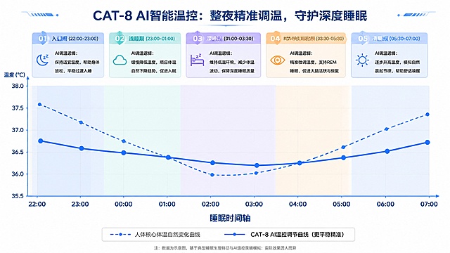 专业数据报告图表，横向为睡眠时间轴从22:00到07:00共9小时，纵向为温度变化轴单位摄氏度。绘制两条对照曲线：一条是人体核心体温自然变化曲线（入睡前较高，入睡后逐渐下降，深睡期最低，清晨回升），另一条是CAT-8 AI温控调节曲线（更平稳精准的温度控制曲线）。在图表上方标注5个睡眠阶段：入睡期、浅睡期、深睡期、REM快速眼动期、清晨期，每个阶段用不同颜色背景区块区分，并标注对应的AI调温逻辑说明文字。图表风格简洁专业，科技感蓝色调，清晰的坐标轴标签和图例，数据可视化报告风格，白色背景，高清晰度