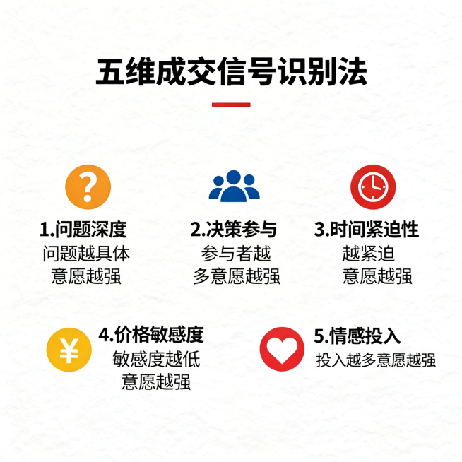 现代商务风格，整体布局清晰，图标清晰。标题文字写着"五维成交信号识别法"。五个维度分别用对应图标表示并配简短说明，每个维度用不同颜色区分：1.问题深度（问号图标，说明：问题越具体意愿越强）；2.决策参预览效果