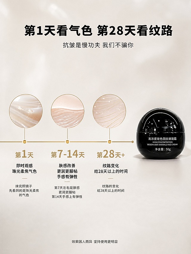 [商品] 右侧放置己洽高浓度玻色因抗皱面霜黑色球形瓶，占画面约20%，正面朝向，作为时间轴的终点锚点。

[画面] 第7屏诚实时间轴把等得住说出来。横向时间轴构图，一条香槟金色细线从左到右延伸，标注三个时间节点：第1天、第7-14天、第28天。每个节点上方配对应的肌肤状态示意小图，从即时珠光柔焦到肤感改善再到纹路变化。整体诚实克制的语气，不夸大不承诺，把抗皱是慢功夫讲清楚。

[视觉] 套系策略：风格=高端功效护肤 笃定证据感 商业摄影质感；标题字=思源黑体Heavy；正文字=思源黑体Regular；主色=奶白#F7F3EC；背景延展=基于奶白色做深浅层级、同色系渐变、柔和虚化；强调色=香槟金#C9A96E，用于时间轴线、节点标记、数字；标题色=墨黑#1B1B1F；正文色=墨黑#1B1B1F；组件=时间轴线、圆形节点标记、状态小图框；光影=柔和影棚光，干净明亮。

[文字] 顶部主标题：「第1天看气色 第28天看纹路」，34pt墨黑色特粗黑体，居中。主标题下方副标题：「抗皱是慢功夫 我们不骗你」，16pt墨黑色。时间轴三个节点：
第1天：「即时观感 珠光柔焦气色」——抹完照镜子 先看到的是珠光柔焦的气色
第7-14天：「肤感改善 更润更服帖 手感有弹性」——第7天左右是肤感 更润更服帖 第14天手感上有弹性
第28天+：「纹路变化 给28天以上的时间」——纹路的变化 给28天以上的时间
每个节点的数字用香槟金色放大。底部小字：「效果因人而异 坚持使用更明显」。

[规格] 图片比例3:4竖版，4K，负向：变形、错字、糊字、水印、促销元素、夸大功效、医疗承诺、前后对比夸张、绝对化用语。