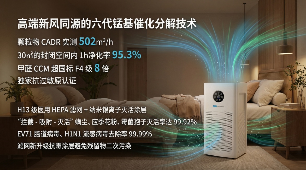保留图片中的空气净化器产品外观和logo不变，添加产品参数：高端新风同源的六代锰基催化分解技术，颗粒物 CADR 实测 502m³/h，30㎡的封闭空间内 1h净化率 95.3%，甲醛 CCM 超国标预览效果