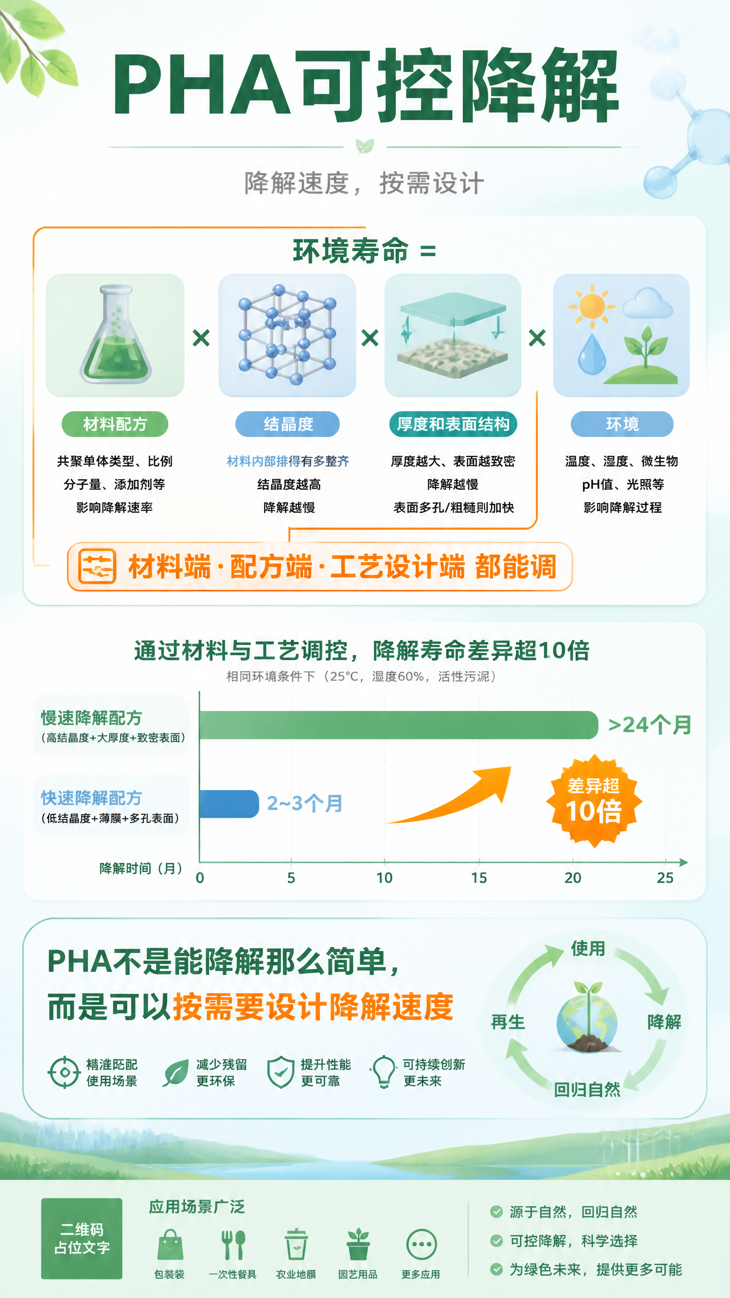 一张PHA可控降解科普信息图海报，竖版9:16，扁平插画风格，… - 图片创意预览