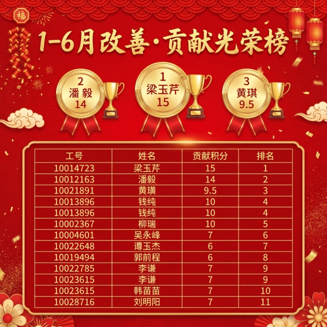 保留原始的排名表格，重新设计为1:1的喜庆风格光荣榜海报，标题为"1-6月改善・贡献光荣榜"，依旧突出前三名，整体红色喜庆风格，保持完整表格信息不变预览效果