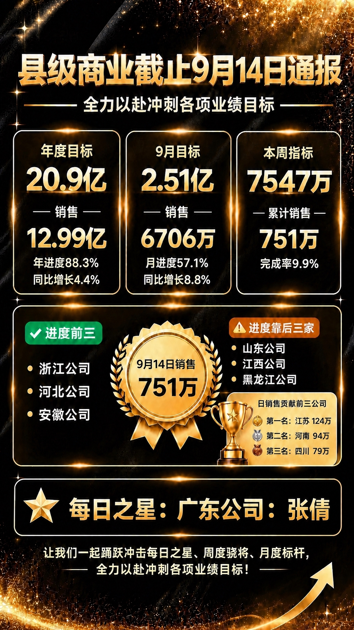 将底部"每日之星：（空缺）"修改为"每日之星：广东公司：张倩"… - 图片创意预览