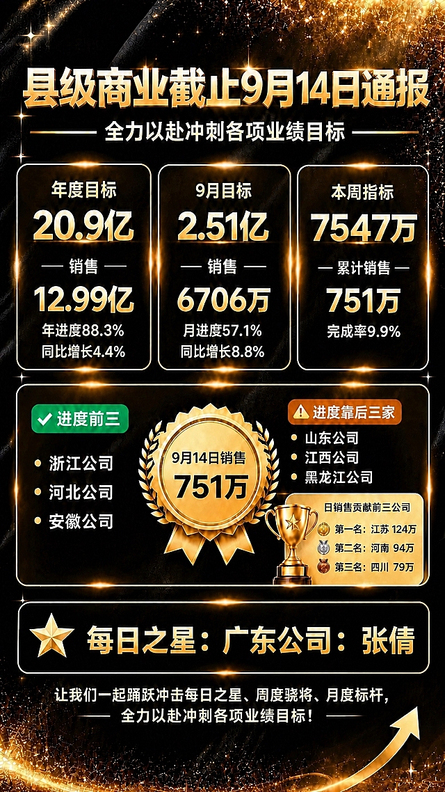 将底部"每日之星：（空缺）"修改为"每日之星：广东公司：张倩"，同时删除右下角的二维码占位方块，其余所有内容、版式、风格、数据均保持不变。黑金商务风格，黑色质感背景，金色光粒子点缀，金属质感边框，版式精美。画面中所有数字必须精确渲染，不得错位、遗漏或编造。