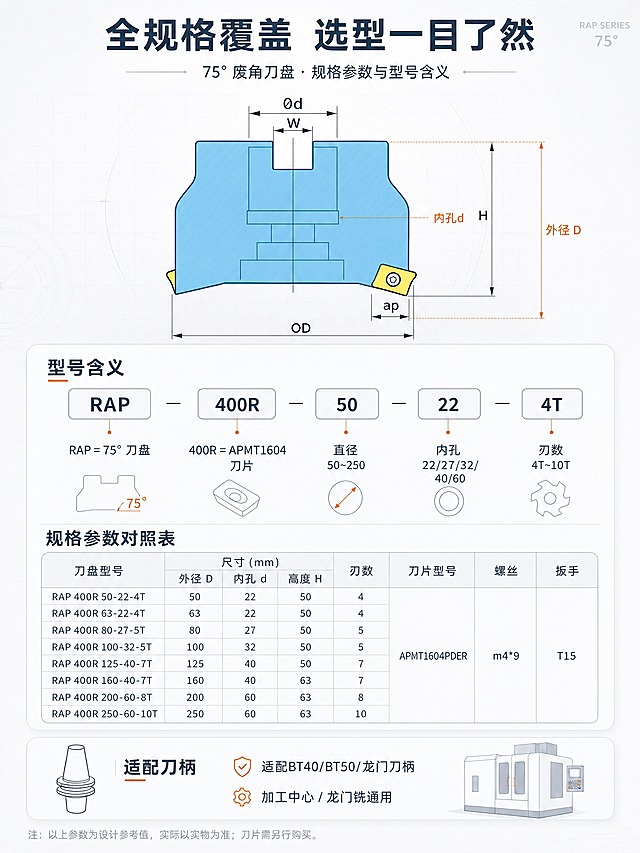 基于【图1】整张规格参数页进行重绘修改：
1. 将页面顶部中央的银色刀盘实物图，替换为【图2】中的蓝色截面示意图（刀盘剖面线稿），并适当放大显示，使其在顶部展示区更突出、占比更大（约占顶部区域的70%宽度）；
2. 保留截面图上原有的尺寸标注（OD、0d、W、H、ap等字母与尺寸线），并与页面右侧的“外径D”“内孔d”引线标注在视觉上自然呼应，整体风格统一为浅色工业说明书风；
3. 截面图背景融入原图的浅灰白渐变与细线工程网格，去除【图2】自带的白色底，边缘干净无锯齿；
4. 下方“型号含义”“规格参数对照表”“适配刀柄”三个模块的排版、文字、配色、字体全部保持不变；顶部标题“全规格覆盖 选型一目了然”与副标题也保持不变；
5. 所有文字仍为横向排版，手机端可读，不出现竖排、斜排文字。