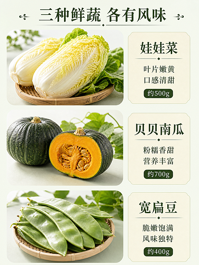 [第4屏] 介绍娃娃菜、贝贝南瓜、宽扁豆三种蔬菜的特色。
[氛围/风格] 高级生鲜写实风，干净通透，自然清新质感，商业摄影高级感。
[元素布局] 竖版三栏排版，每栏放置一种新鲜蔬菜实拍，从上到下依次排列：娃娃菜、贝贝南瓜、宽扁豆，每种蔬菜旁对应文字介绍区域，蔬菜主体占每栏60%区域，整体排版均衡。
[光影质感] 均匀柔和自然光，每种蔬菜都有自然投影，保留叶片纹理和果实质感，整体通透干净。
[配色色系] 全局底色 #F2F9F0，主色保留蔬菜自然色彩，文字使用深绿色，搭配浅米色文字块背景。
[视角构图] 每种蔬菜采用45度斜侧特写视角，展示完整新鲜形态，纵向排版符合手机阅读习惯，从上到下逐行阅读。
[文字版式] 顶部大标题「三种鲜蔬 各有风味」，每种蔬菜标题+特色描述：娃娃菜「叶片嫩黄 口感清甜」约500g，贝贝南瓜「粉糯香甜 营养丰富」约700g，宽扁豆「脆嫩饱满 风味独特」约400g，采用温润深绿色宋体，每款蔬菜文字与配图对应，文字清晰不遮挡主体。
[比例分辨率] 宽度固定750px，比例3:4竖版，高度约1000px，4K分辨率，文字清晰可辨，高清画质。
[负向提示词] 蔬菜腐烂，畸形，摆放错乱，文字排版重叠，文字过小，水印，颜色失真