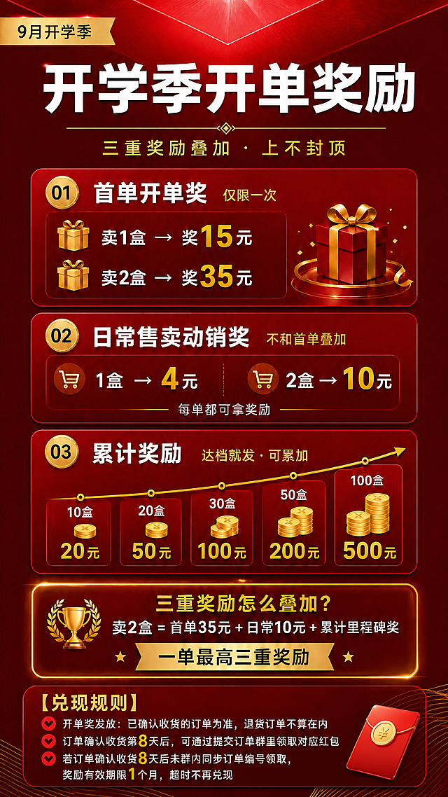 基于参考图的版式、布局和红色金配色，保持上方所有内容（标题、三个奖励模块、三重奖励叠加说明）完全不变，只修改底部的【兑现规则】区域，将原有三条规则替换为用户指定的以下内容：

标题保持"【兑现规则】"金色字体。

替换为三条内容，每条前用红色爱心❤图标或对勾图标开头：
第一条："开单奖发放：已确认收货的订单为准，退货订单不算在内"
第二条："订单确认收货第8天后，可通过提交订单群里领取对应红包"
第三条："若订单确认收货8天后未群内同步订单编号领取，奖励有效期限1个月，超时不再兑现"

数字"8"和"1"用金色高亮突出显示。

保持底部区域的深红色背景、金色边框风格，右下角盾牌图标可以保留或替换为红包图标。整体排版与上方风格统一，文字清晰可读。

画面中所有数字必须精确渲染，不得出现错位、遗漏或编造的数字。
画面中所有信息区域必须填充完整合理的内容，不得出现空白框或占位。
没有二维码。