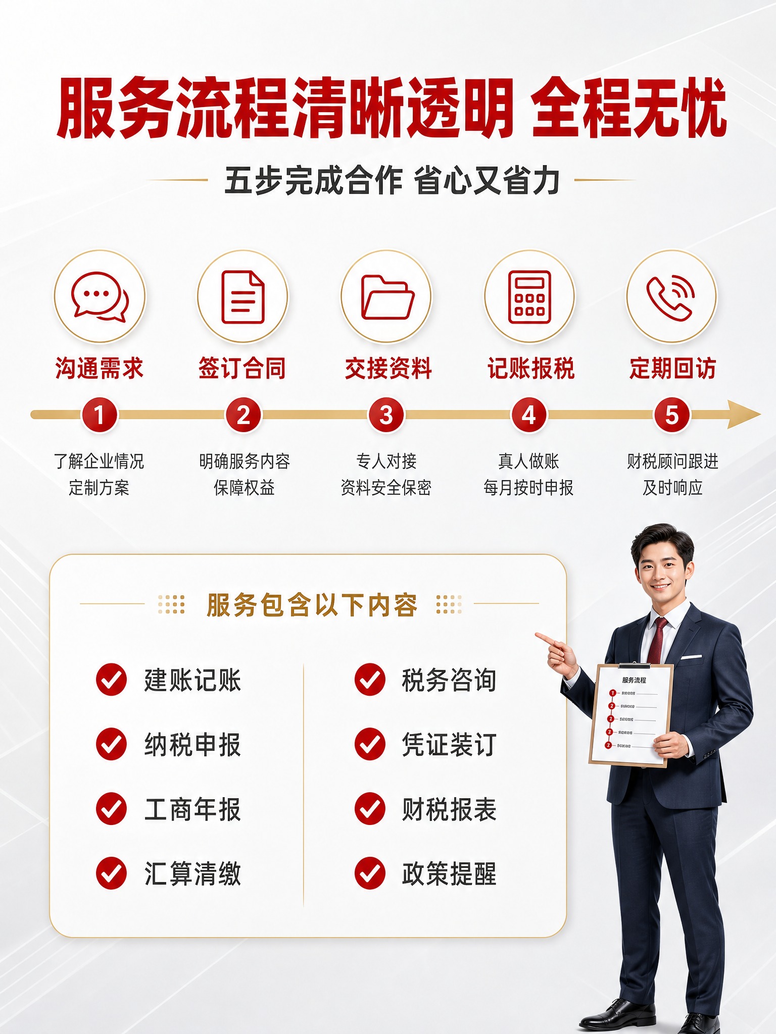 [主图-5] 服务流程与范围，核心任务是讲清代账服务的具体流程… - 图片创意预览