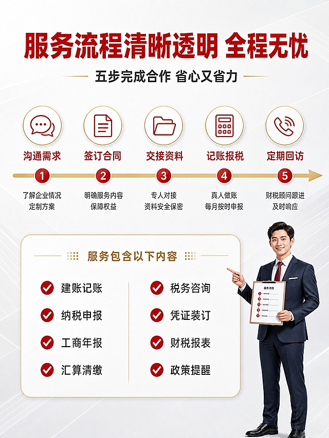 [主图-5] 服务流程与范围，核心任务是讲清代账服务的具体流程步骤和服务范围，降低用户顾虑，让用户清楚怎么合作、包含哪些内容。
[统一基调] 商务专业风格，红金配色体系，主色正红，辅助色金色与深灰，背景为浅灰白渐变带简约几何线条，字体为粗黑体大标题+常规黑体正文，卡片为圆角矩形配细边框，图标为线性简约风格，整体克制大气不花哨。
[画面] 画面采用顶部标题+中部时间轴流程+底部服务范围清单的结构。中部是一条横向的金色时间轴线，上面有5个红色圆形节点，每个节点上方是图标+步骤名称，下方是简短说明。时间轴从左到右排列，箭头指向右方。底部是左右两列服务范围清单，每列有4-5项，每项前面有红色对勾图标。右侧有一个小的人物插图：30岁左右男性财税顾问，手持流程表，指向流程，占画面约10%。
[光影质感] 整体明亮柔光，图标和节点有轻微立体感，人物部分光线均匀，商务插画与摄影结合的质感。
[配色] 背景浅灰白渐变，时间轴线金色，节点圆形正红色，步骤标题正红色，说明文字深灰色，对勾图标红色，清单文字深灰色。
[文字版式] 顶部大标题"服务流程清晰透明 全程无忧"，正红色粗黑体，副标题"五步完成合作 省心又省力"深灰色。时间轴五个节点：第一步"沟通需求"图标对话气泡，说明"了解企业情况 定制方案"；第二步"签订合同"图标文件，说明"明确服务内容 保障权益"；第三步"交接资料"图标文件夹，说明"专人对接 资料安全保密"；第四步"记账报税"图标计算器，说明"真人做账 每月按时申报"；第五步"定期回访"图标电话，说明"财税顾问跟进 及时响应"。底部服务范围标题"服务包含以下内容"金色小字，左列："建账记账"、"纳税申报"、"工商年报"、"汇算清缴"；右列："税务咨询"、"凭证装订"、"财税报表"、"政策提醒"。每项前有红色对勾。文字清晰，排版整齐。
[输出要求] 比例3:4，文字清晰锐利，流程直观易懂。禁止出现平台Logo、水印、二维码、手机号、绝对化用语。禁止手指畸形、肢体穿模。