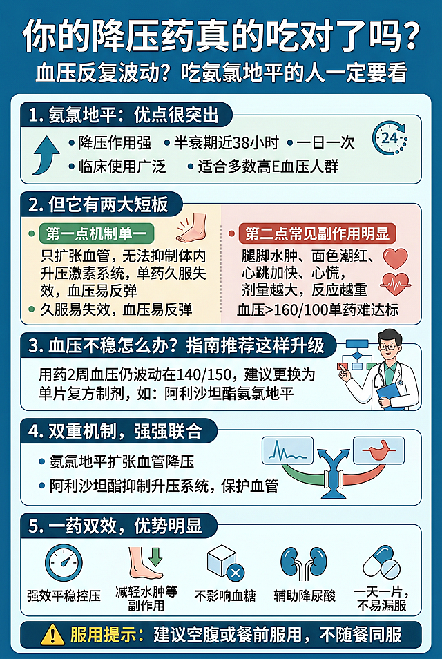 医疗健康知识信息图，主题为降压药氨氯地平全解析，主标题文字为“你的降压药真的吃对了吗？”，副标题文字为“血压反复波动？吃氨氯地平的人一定要看”，内容包含以下几个模块：1.氨氯地平：优点很突出，要点：降压作用强，半衰期近38小时，一日一次，临床使用广泛，适合多数高血压人群；2.但它有两大短板：第一点机制单一，文字说明：只扩张血管，无法抑制体内升压激素系统，单药久服易失效，血压易反弹；第二点常见副作用明显，文字说明：腿脚水肿、面色潮红、心跳加快、心慌，剂量越大，反应越重，血压＞160/100 单药难达标；3.血压不稳怎么办？指南推荐这样升级，文字：用药2周血压仍波动在140/150，建议更换为单片复方制剂，如：阿利沙坦酯氨氯地平；4.双重机制，强强联合，要点：氨氯地平扩张血管降压，阿利沙坦酯抑制升压系统，保护血管；5.一药双效，优势明显，要点：强效平稳控压，减轻水肿等副作用，不影响血糖，辅助降尿酸，一天一片，不易漏服；6.⚠️ 服用提示：建议空腹或餐前服用，不随餐同服。整体风格专业简洁清晰，医疗科普信息图风格，蓝色绿色为主的医疗配色，排版干净，文字清晰层级分明，重新生成一张不同构图排版的版本