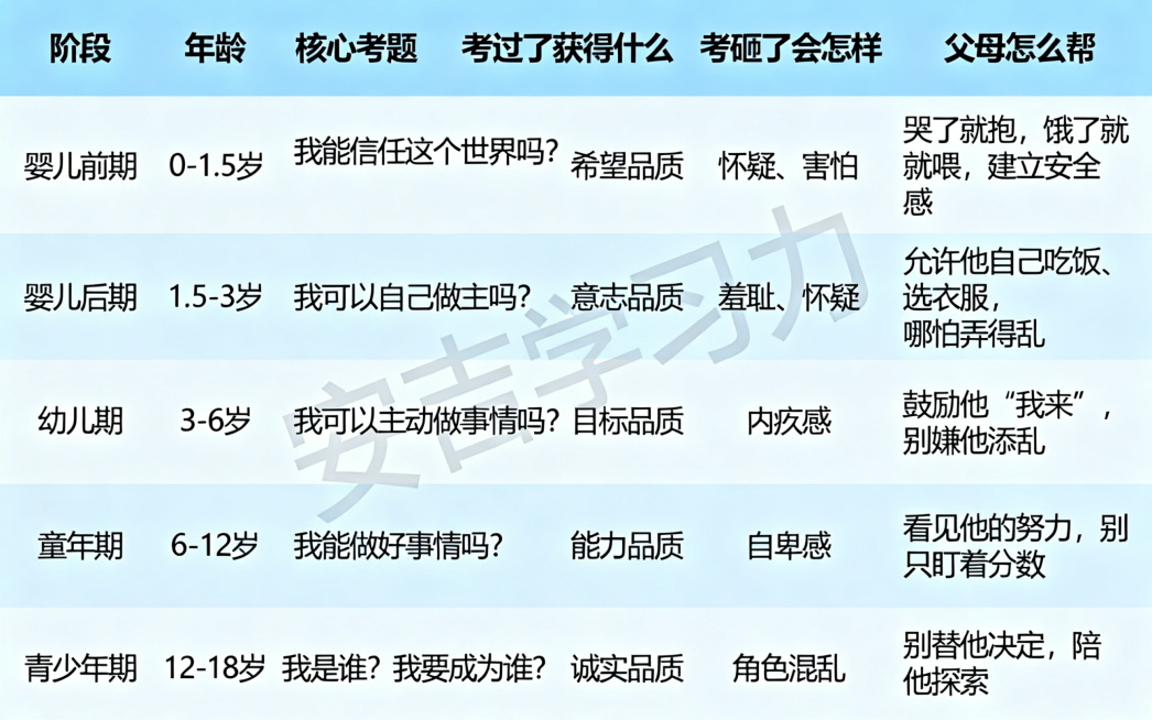 清晰规整的儿童心理发展阶段科普表格，表头包含阶段、年龄、核心考题、考过了获得什么、考砸了会怎样、父母怎么帮，具体内容：婴儿前期0-1.5岁，核心考题是我能信任这个世界吗？，考过了获得希望品质，考砸了会预览效果