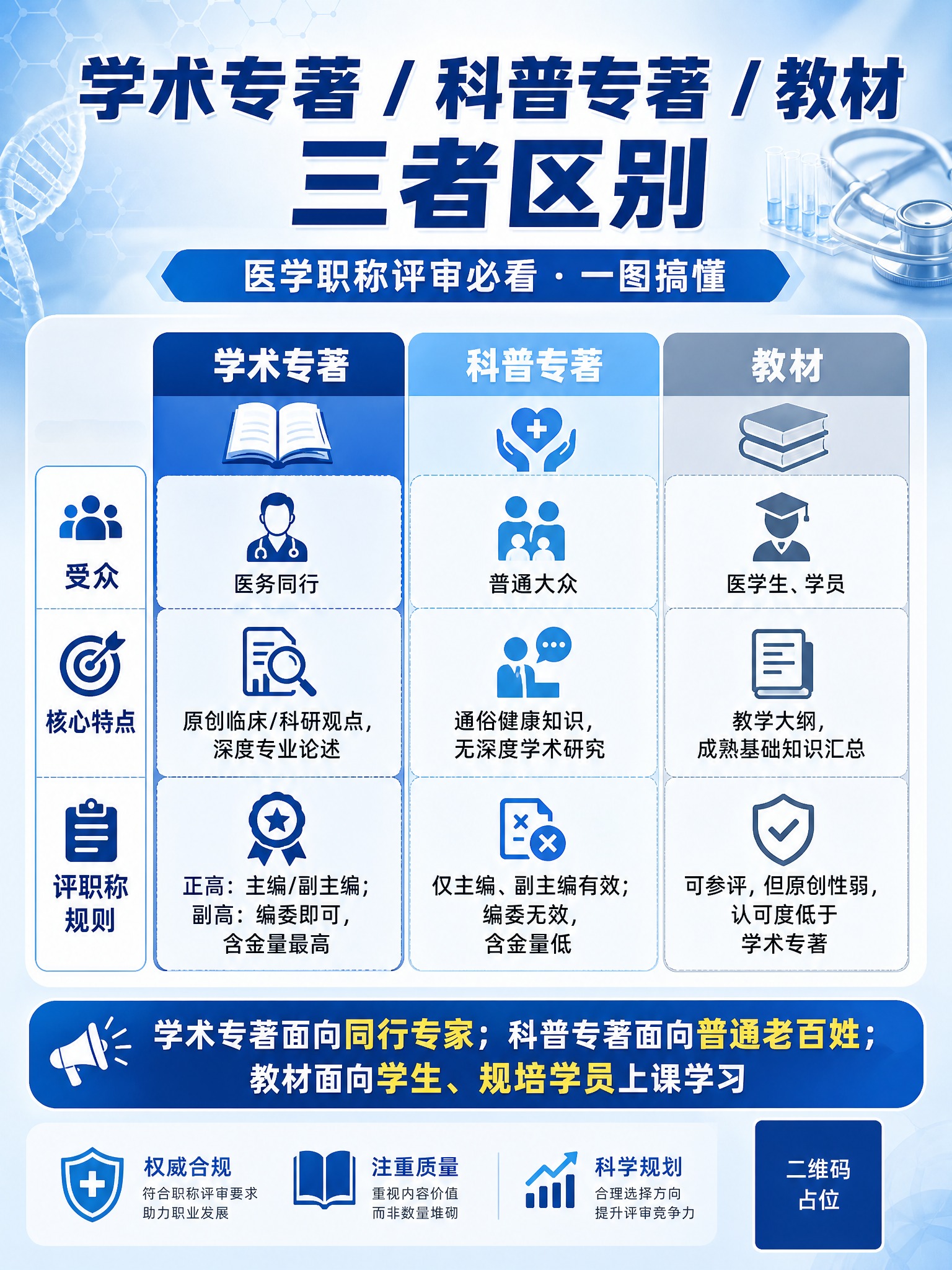 医学职称评审科普信息图海报，专业清晰的信息图表风格，蓝白主色调… - 图片创意预览