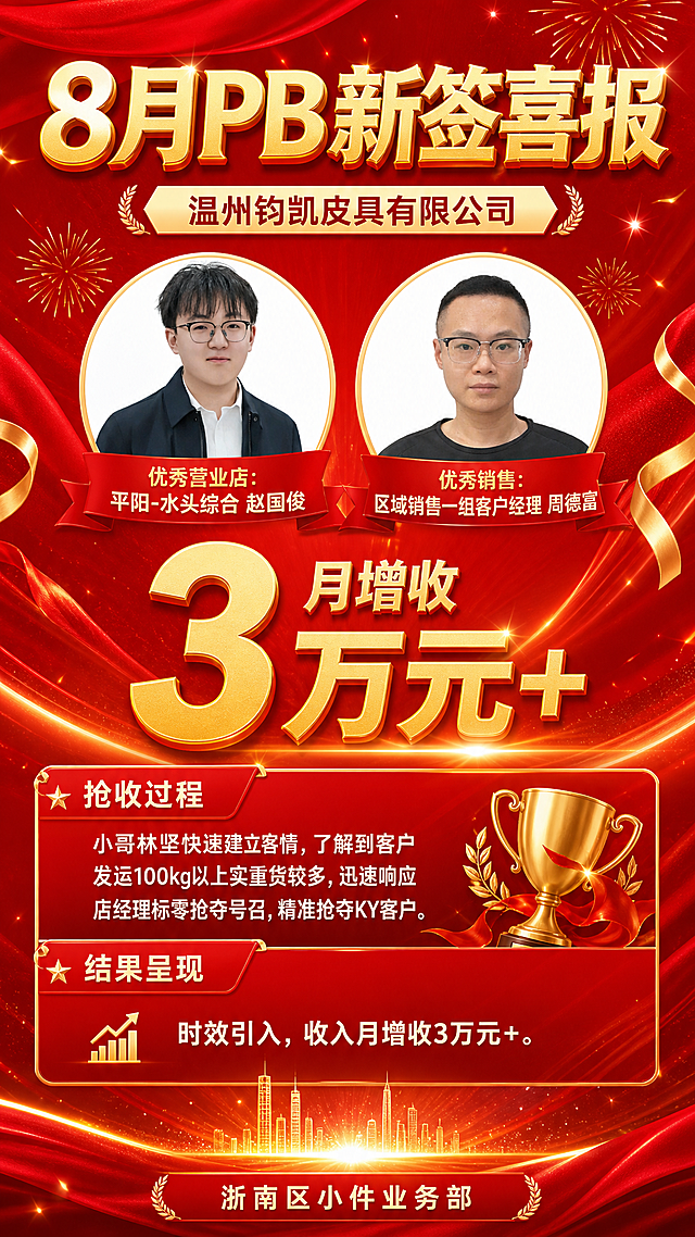 一张红色喜庆商务风格的企业业绩喜报海报，竖版9:16比例。画面顶部大标题"8月PB新签喜报"，金色立体字，醒目大气。标题下方副标题"温州钧凯皮具有限公司"。画面中部左右排列两位优秀员工的圆形头像照片，左侧标注"优秀营业店：平阳-水头综合 赵国俊"，右侧标注"优秀销售：区域销售一组客户经理 周德富"，两位员工形象清晰专业。画面中下部用大号金色数字突出显示"月增收3万元+"，作为核心结果数据，视觉冲击力强。下方信息区域包含"抢收过程"板块：小哥林坚快速建立客情，了解到客户发运100kg以上实重货较多，迅速响应店经理标零抢夺号召，精准抢夺KY客户。以及"结果呈现"板块：时效引入，收入月增收3万元+。画面底部落款"浙南区小件业务部"。整体配色以大红色为主色调，搭配金色装饰元素和白色文字，营造喜庆热烈的表彰氛围。背景有渐变光效、彩带、礼花等喜庆装饰元素。版式精美，层级分明，所有文字清晰可读。画面中所有数字必须精确渲染，不得错位、遗漏或编造。画面中不得出现二维码占位符。画面中所有信息区域必须填充完整合理的内容，不得出现空白框、空白占位。