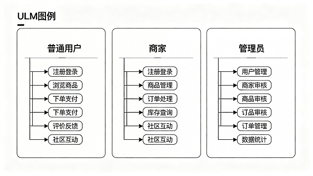 爬宠食物销售平台需求分析UML用例图，清晰展示普通用户、商家、管理员三个角色的所有用例功能，包含注册登录、商品管理、订单处理、社区互动等完整功能模块，技术图纸风格，线条清晰标注准确