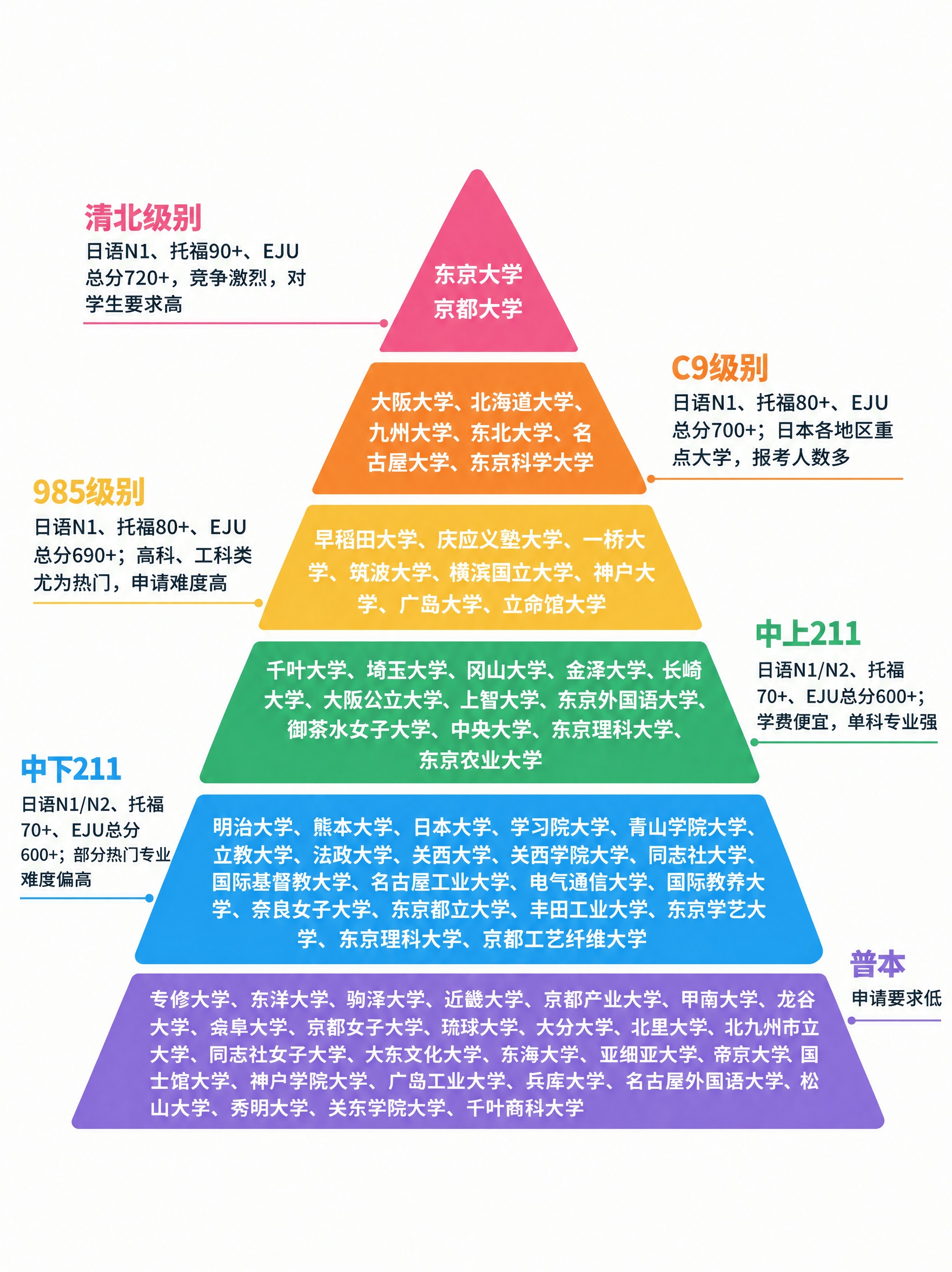 基于参考图修改日本大学院申请难度天梯图： 1. 中间三角/梯形… - 图片创意预览