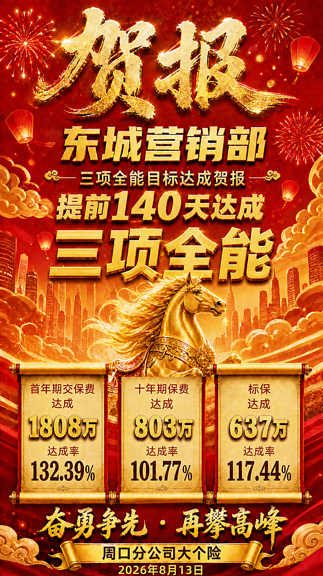 在这张贺报海报最底部"周口分公司大个险"金色横幅的下方，加上一行日期文字"2026年8月13日"，金色字体，大小适中，居中排列。其余所有内容保持完全不变：顶部贺报大标题、东城营销部、三项全能目标达成贺报、提前140天达成、三项全能大字、金色骏马、三个卷轴数据卡片及所有数字、奋勇争先·再攀高峰、周口分公司大个险、背景烟花孔明灯祥云城市等全部元素、色调、构图均保持原样。所有数字必须精确不变。