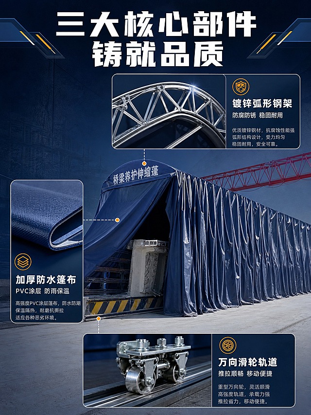 [商品] 使用【图1】桥梁养护保温伸缩蓬；保留钢架结构、篷布材质、滑轮轨道等核心部件；产品精修：增强钢架金属光泽和篷布纹理细节，清理污渍。
[画面] 页面目标：结构材质拆解 证明品质。爆炸剖面型版式，主体保温蓬在画面中央，周围用引线引出三大核心部件放大展示：上方引出顶部弧形镀锌钢架特写，左侧引出加厚PVC涂层篷布截面特写，下方引出万向滑轮与轨道结构特写，每个部件都有独立的放大展示框，产品主体占画面约50%，视角为正面略仰视，阅读动线从中心向四周扩散。
[视觉] 套系策略：风格=专业工业风 真实工地场景 工程品质感；标题字=粗黑无衬线体 厚重有力；正文字=简洁无衬线体 清晰易读；主色=深藏蓝；背景延展=基于深藏蓝做深浅层级、同色渐变和水泥/金属工业质感；强调色=橙黄色 仅用于小面积图标、引线、标签和重点数字；标题色=白色；正文色=浅灰白色；组件=深色半透明信息卡、细白线引线、工业风图标；光影=影棚级工业光 突出材质细节 钢架有金属反光 篷布有纹理层次。
[文字] 顶部标题 三大核心部件 铸就品质 顶部放大框标注 镀锌弧形钢架 防腐防锈 稳固耐用 左侧放大框标注 加厚防水篷布 PVC涂层 防雨保温 下方放大框标注 万向滑轮轨道 推拉顺畅 移动便捷 每个标注配简短说明 文字放在各放大框旁 不遮挡主体。
[规格] 图片比例3:4竖版，4K，避免变形、错字、文字过小、悬浮、穿模、水印、平台logo、绝对化用语。