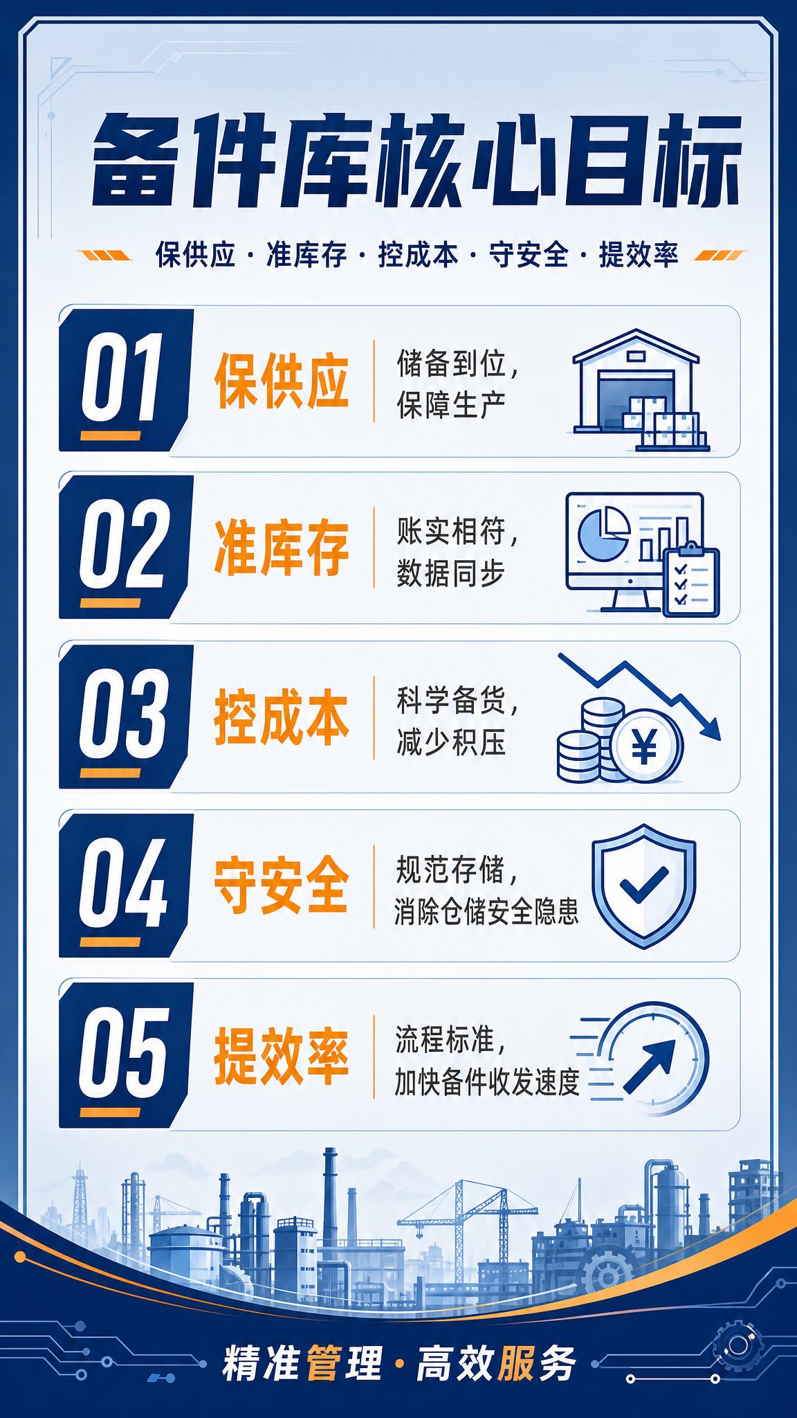 备件库五大核心目标看板海报，竖版构图，现代工业企业风格，主色调… - 图片创意预览