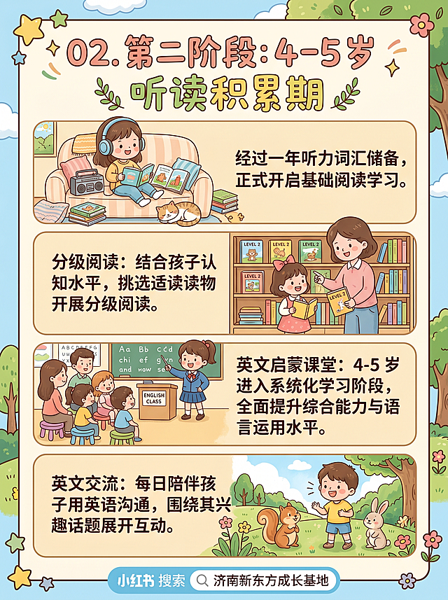 小红书图文内容页，3:4竖版，清新儿童早教风格，标题"02. 第二阶段: 4-5 岁 听读积累期"，分三个板块：坐在沙发上听英语的卡通形象配文字"经过一年听力词汇储备，正式开启基础阅读学习。"；站在书架前的卡通形象加小朋友配文字"分级阅读：结合孩子认知水平，挑选适读读物开展分级阅读。"；站在讲台前上课的卡通形象配文字"英文启蒙课堂：4-5 岁进入系统化学习阶段，全面提升综合能力与语言运用水平。"；在公园和小动物对话的卡通形象配文字"英文交流：每日陪伴孩子用英语沟通，围绕其兴趣话题展开互动。"，底部文字"小红书 搜索 🔍 济南新东方成长基地"，整体明亮温馨，卡通手绘风格
